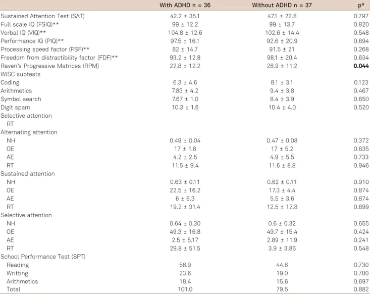 Table 5. Comparison of intelligence, attention and academic achievement between patients with epilepsy with and without ADHD.