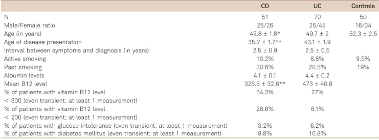 Table 2 details the OR analysis of the different neuro- neuro-logical conditions in CD versus control patients, based on the results of our standardized neurological evaluation
