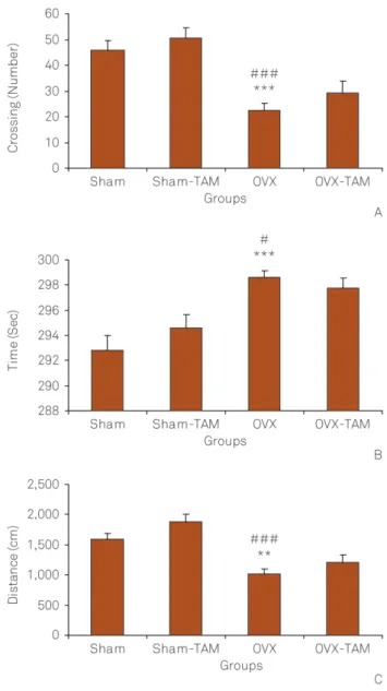 Figure 6 shows that there were no significant differences between Sham and OVX groups in the number of entries to the closed arm