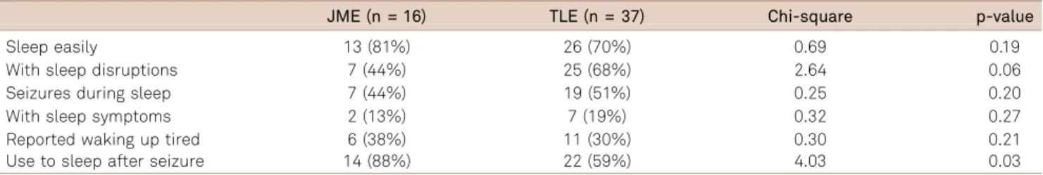 Table 1. Circardian rhythm of patients with JME and TLE.