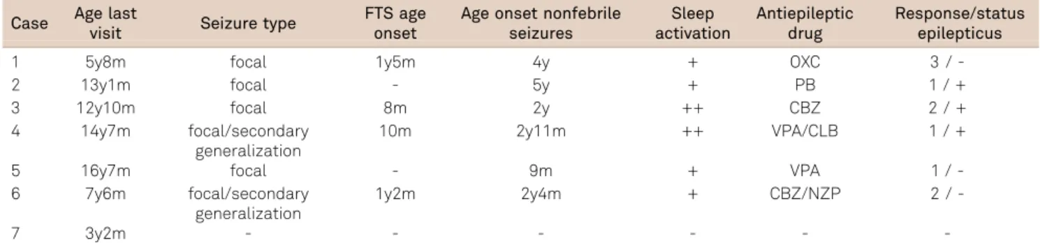 Table 4. Electroencephalographic, and neuroimaging characteristics of seven patients with Mowat-Wilson disease.