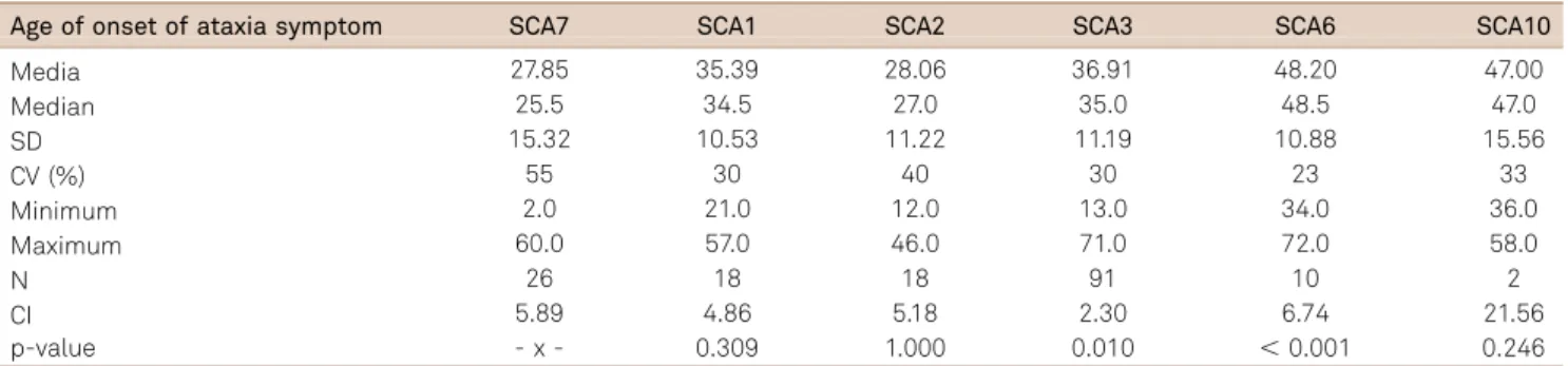 Table 1. Comparison of age of onset of ataxia symptom of each SCA subtype.