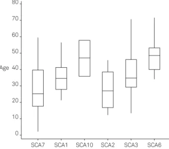 Table 2. Intra-group analysis in SCA7 patients considering demographic and clinical features, age at onset of the ataxia and visual symptoms
