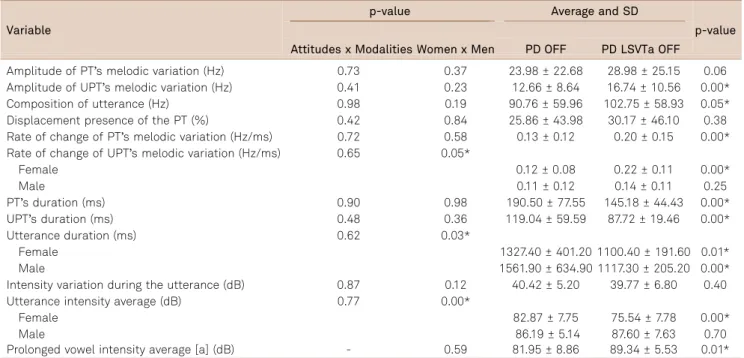 Table 1. Significance values (p) when comparing the attitudes and modalities and women and men, and their average and respective standard deviation and significance value (p) in the comparison of data between PD OFF and PD LSVTa OFF groups.