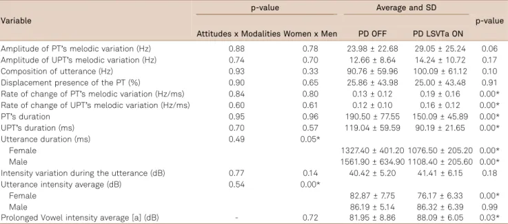 Table 3. Significance values (p) when comparing the attitudes and modalities and women and men, and their average and respective standard deviation and significance value (p) in the comparison of data between PD ON and PD LSVTa ON groups.