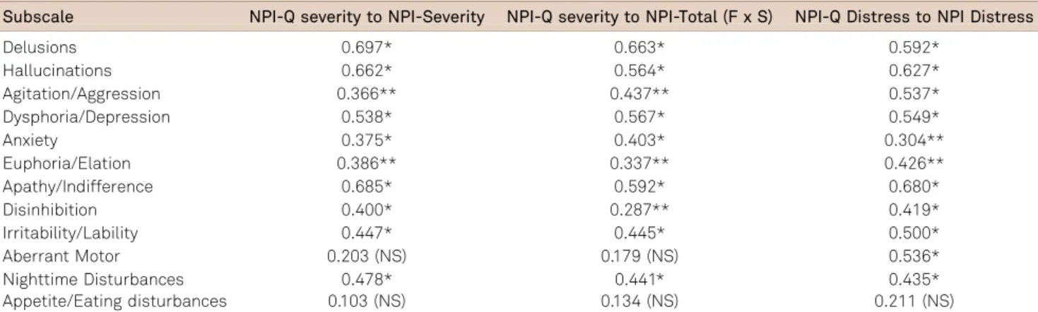 Table 2. Item correlation coefficients among NPI-Q and NPI scale.