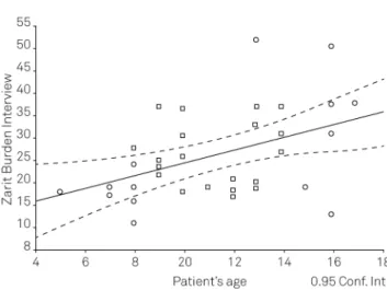 Table 2. Spearman correlations between the caregiver’s QOL, age, motor function and children’s QOL in relation to the caregivers’ burden and to each other (n = 34).