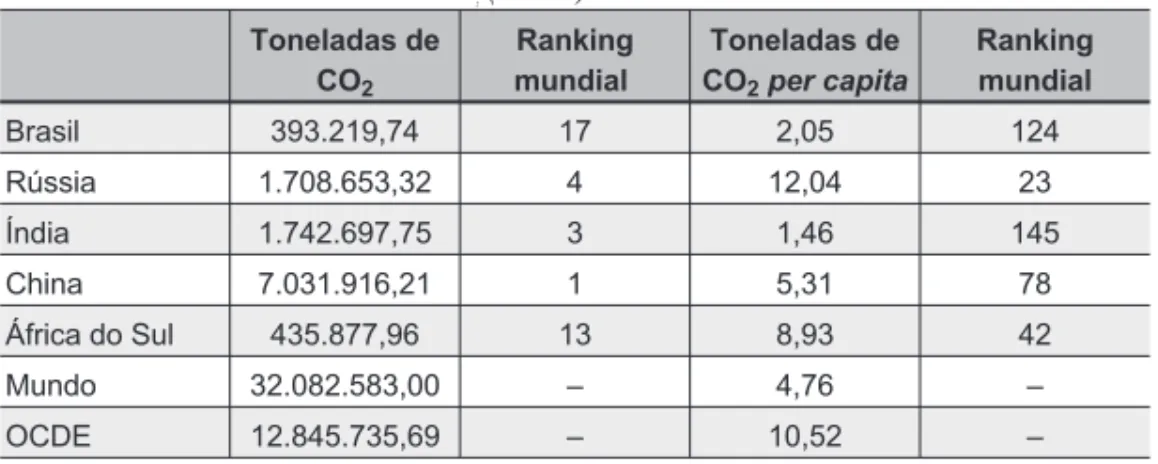 Tabela 1 Os BRICS e as Emissões de CO 2 (2008) Toneladas de CO 2 Rankingmundial Toneladas deCO2 per capita Rankingmundial Brasil 393.219,74 17 2,05 124 Rússia 1.708.653,32 4 12,04 23 Índia 1.742.697,75 3 1,46 145 China 7.031.916,21 1 5,31 78 África do Sul 