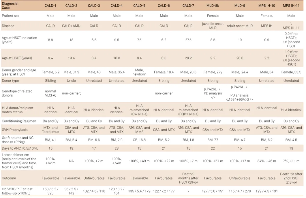 Table 1. Characteristics of the patients and donors, conditioning, composition of the graft, and engraftment.
