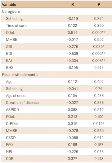 Table 3. Correlation between resilience and study variables.