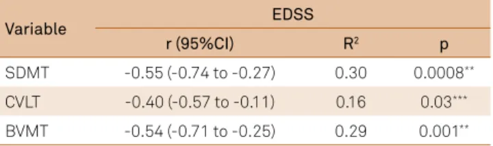 Table 2 .Correlation coeficients EDSS x Brief International  Cognitive Assessment For Multiple Sclerosis (BICAMS).