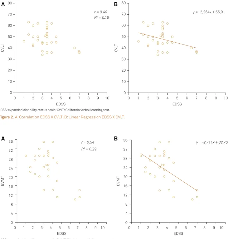 Figure 2. A: Correlation EDSS X CVLT; B: Linear Regression EDSS X CVLT.