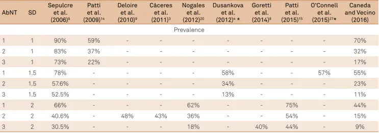 Table 3. Comparison of the prevalence of cognitive impairment in patients with multiple sclerosis in the literature.