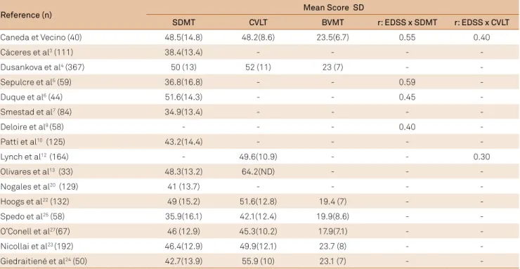 Table 4. Comparison of some mean scores in the Brief International Cognitive Assessment for Multiple Sclerosis (BICAMS) tests  and correlation coeficients in the literature.