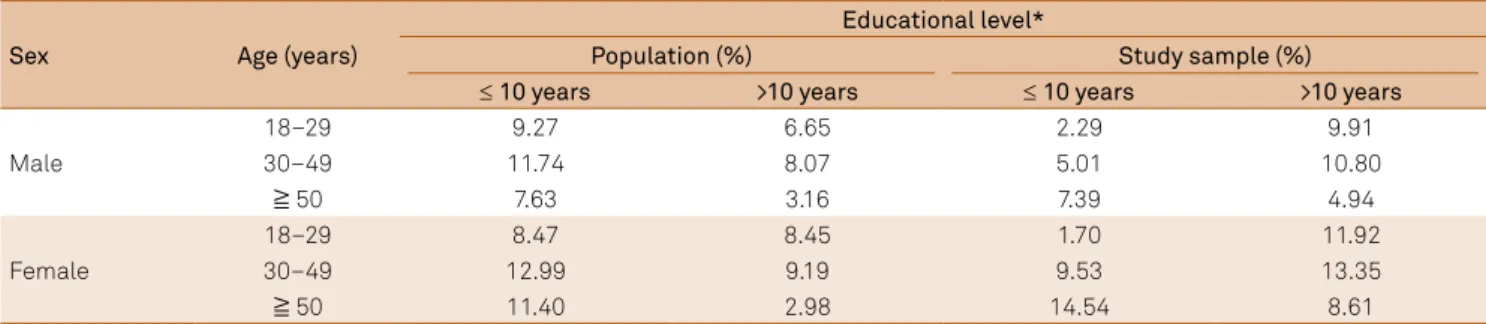 Table 2. Distribution of the study sample and the population of São Paulo according to age, sex, and level of education.