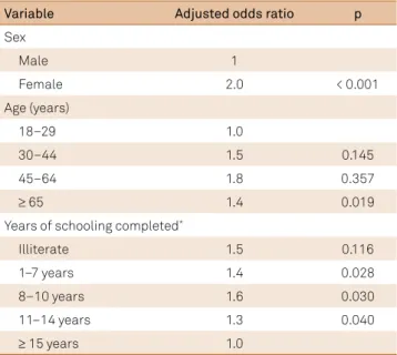 Table 6. Factors associated with the presence of chronic pain  among the São Paulo general population: multivariate model.