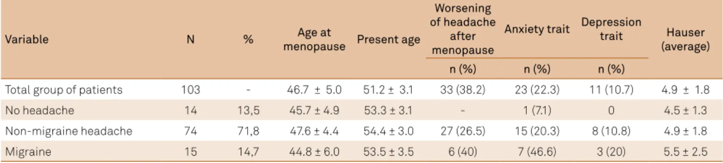 Table 1. Characteristics of patients without headache, with non-migraine headache and with migraine after menopause.