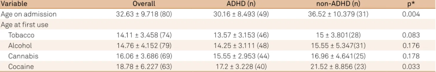 Table 3. Age on admission and at first use for individuals with and without ADHD.
