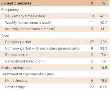 Table 1. Clinical features of the sample (27 patients).