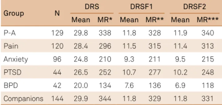 Table 2. Items associated with each Brazilian dispositional  resilience scale (DRS) factor.