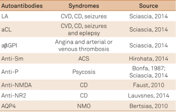 Table 2. Know autoantibodies association with NPSLE.