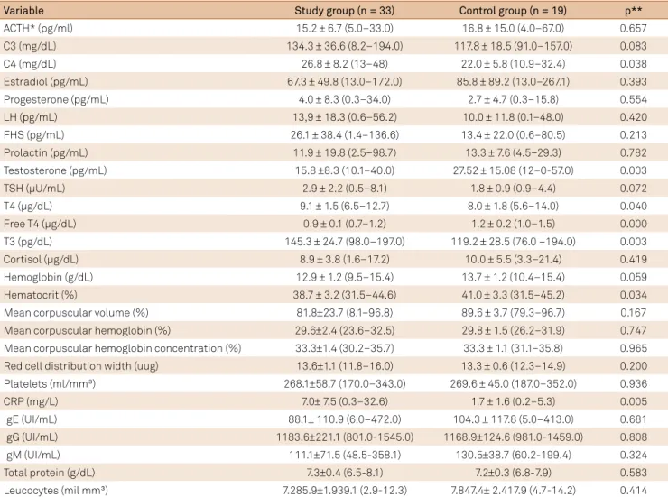 Table 2. Results of blood sample analysis: comparison between the study group and the control group (N = 52)