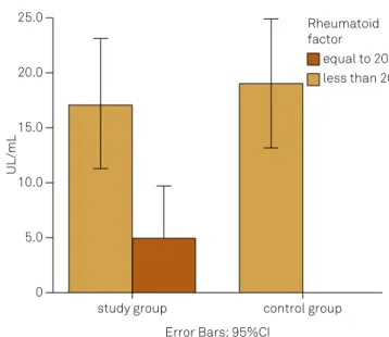 Figure 2. Rheumatoid factor: comparison between the study  and control groups (p = 0.027).