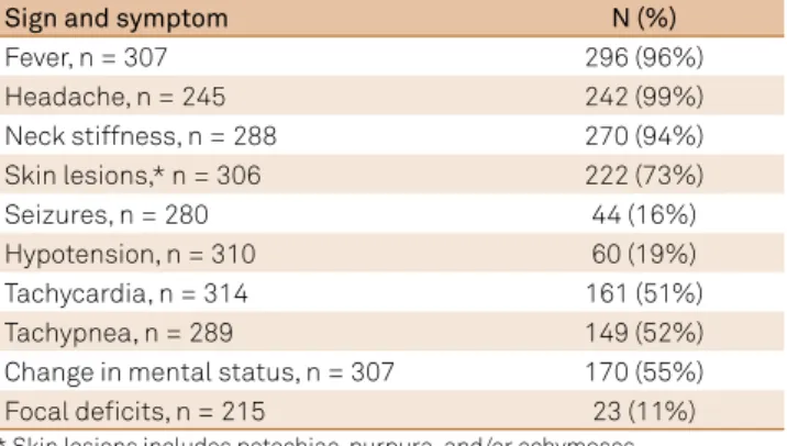 Table 2. Cerebrospinal fluid characteristics of patients with  meningococcal meningitis.