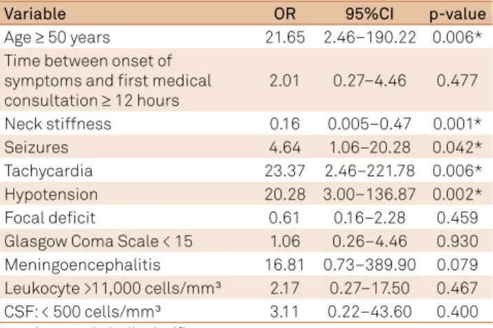 Table 4. Comparison of clinical, laboratory and radiological  variables between survivors and nonsurvivors.