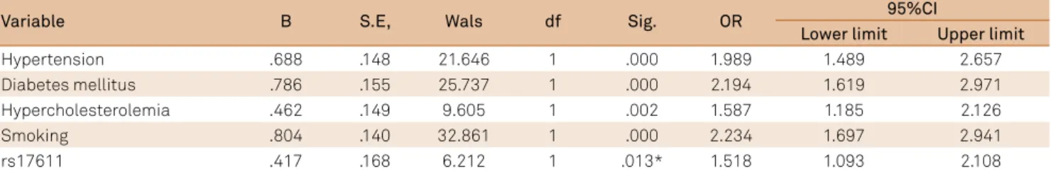 Table 3. Logistic regression analysis of the C5 rs17611 polymorphisms with risk of IS of LAA subtype, adjusted by confounding  factors.