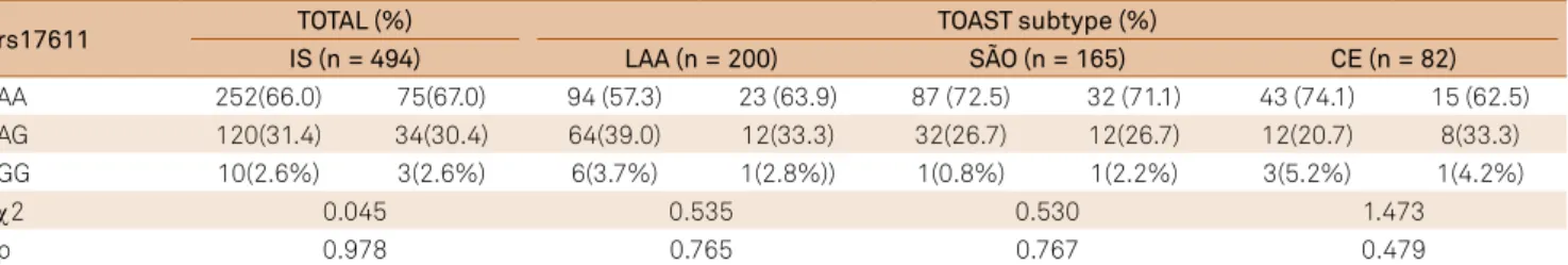 Table 4. Genotype frequency distribution and association with severity measured by NIHSS on the irst day [Mild ( ≤  6); Severe ( ≥  7)].