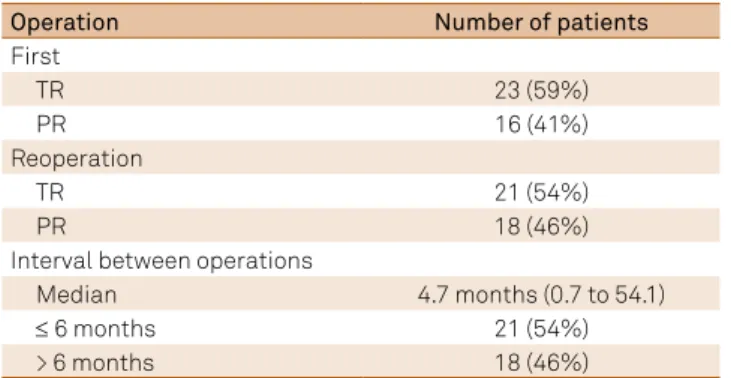 Table 2. Extent of resection in each operation and interval of  time between operations.