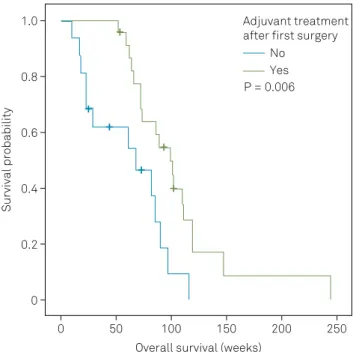 Figure 1.  Kaplan-Meier curve representing the overall survival  (OS) of patients who did or did not receive adjuvant treatment  after the irst operation