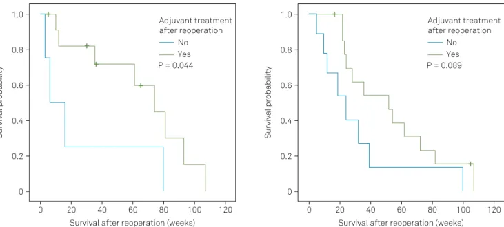 Figure 2. (A) Kaplan-Meier curve representing the Survival after reoperation (SARp) of patients subjected to parcial resection (PR)  at reoperation and who did or did not receive adjuvant treatment after reoperation