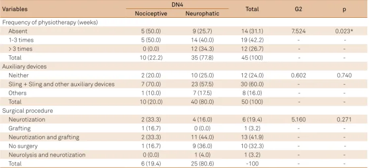 Table 4. Association between type of pain and clinical and surgical variables.