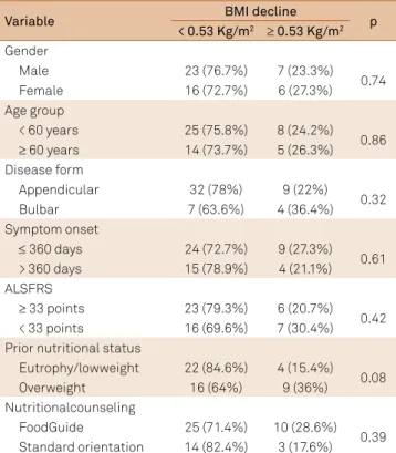 Table 3.Body mass index decline category according to  clinical, demographic and nutritional variables.