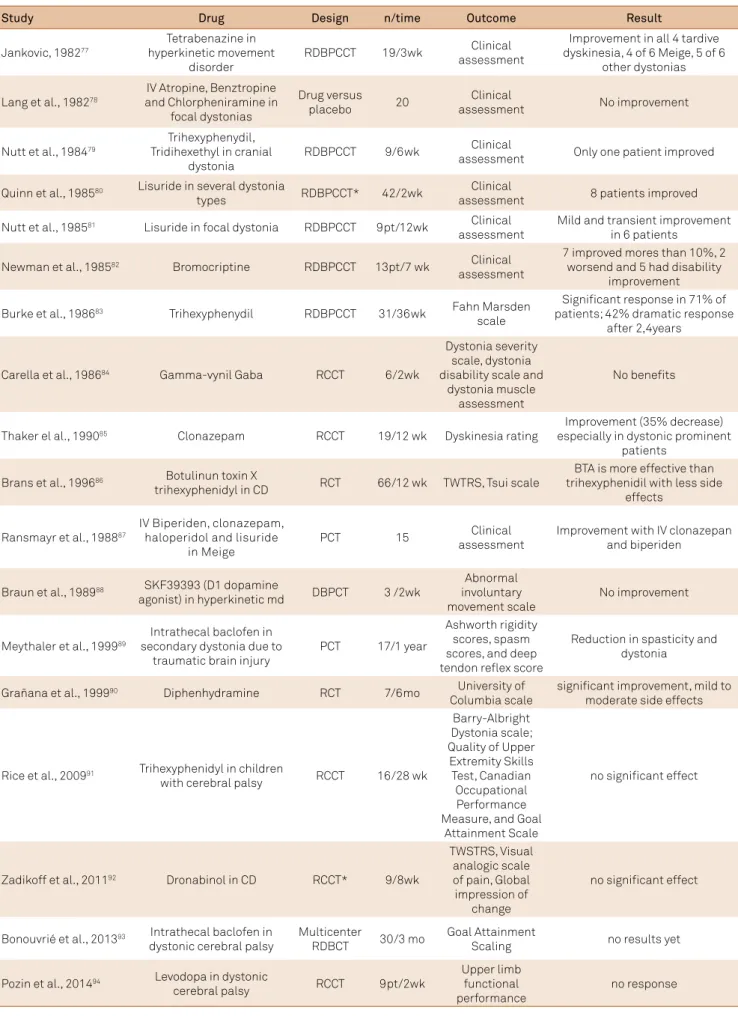 Table 2. Controlled studies in dystonia since 1973.