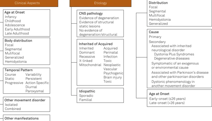 Figure 2. New Classiication of dystonia based on two axes (Adapted from Albanese et al in Mov Disord