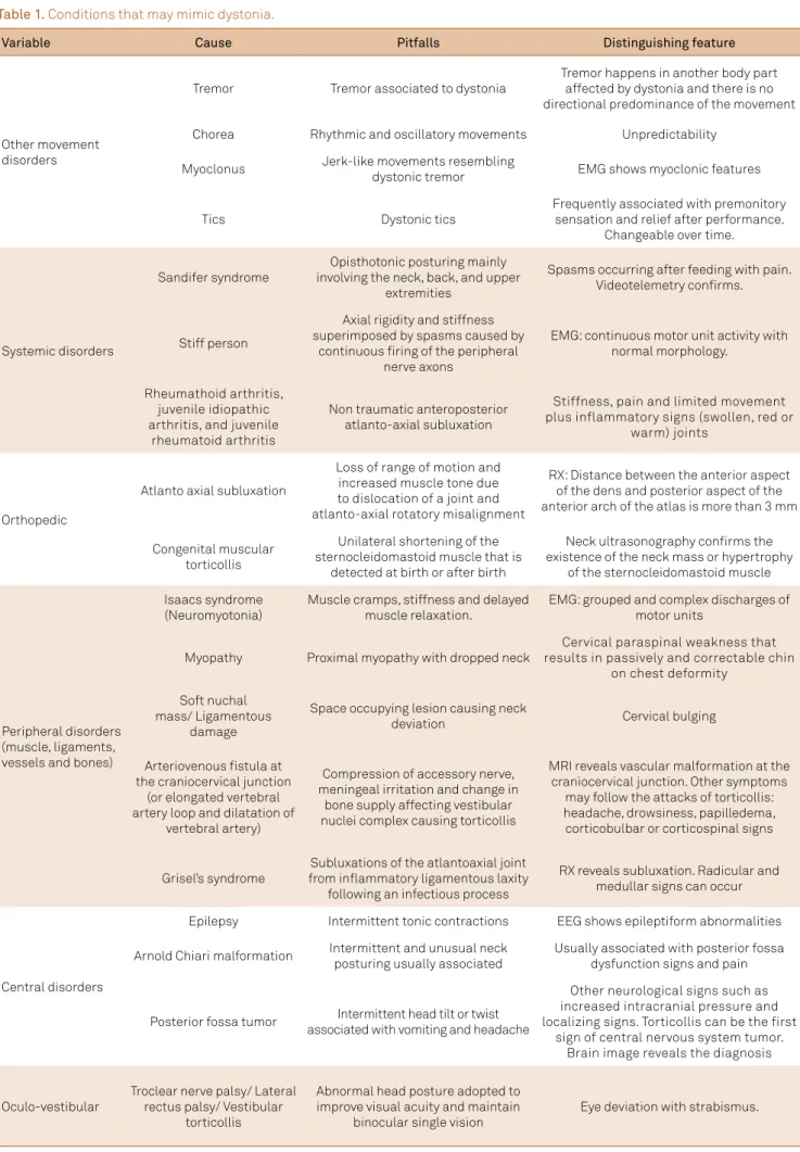 Table 1. Conditions that may mimic dystonia. 