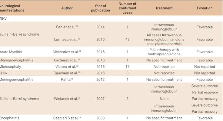 Table 1. Neurological manifestations of ZIKV and CHIK infections.