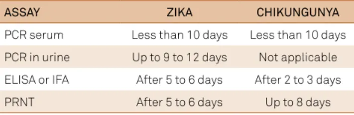 Table 2. Diagnostics methods according to disease duration.