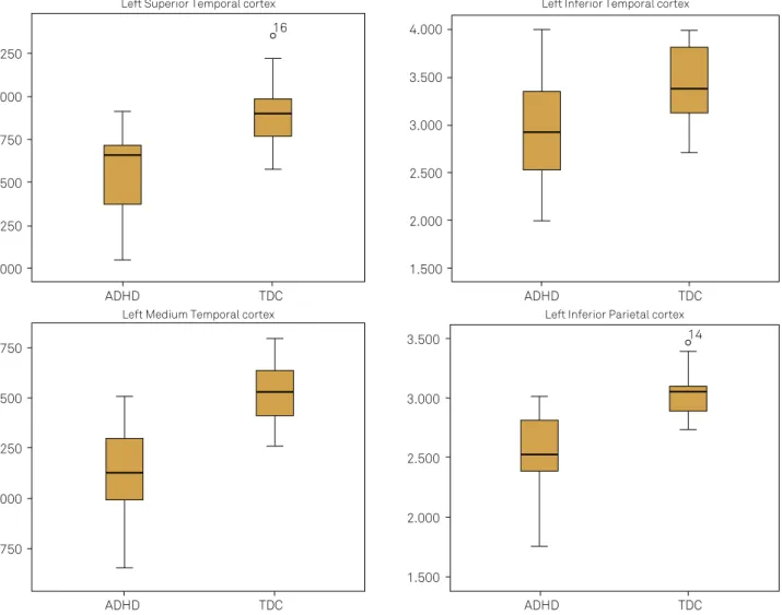 Figure 1. Box-plots depicting differences in distributions between the groups according to cortical thickness of left superior,  medial and inferior temporal cortices, and left inferior parietal regions.