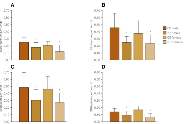 Table 2 shows the NF1 and control groups’ cardiovascular  responses to passive heating
