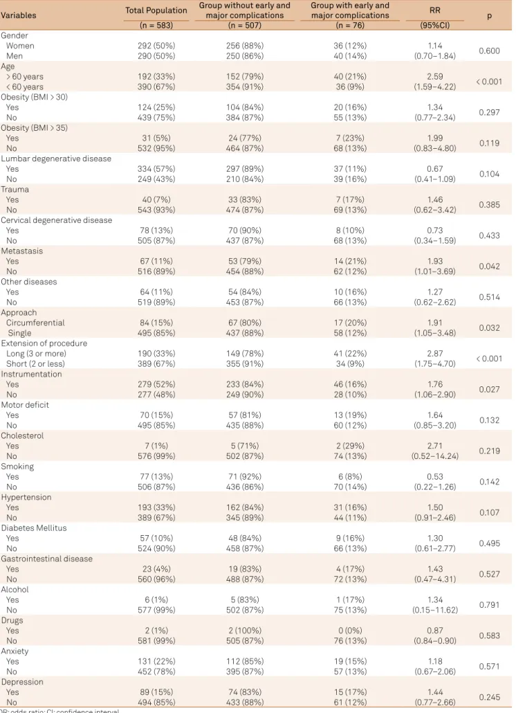 Table 3. Univariate analysis of risk factors.