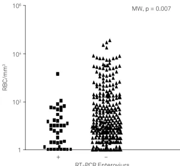 Figure 1. Relationship between the presence of RBCs in CSF  samples and the positivity of RT-PCR to enterovirus.