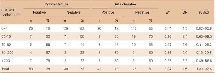 Table 2. Percentage of CSF malignant cells by CSF WBCs level.
