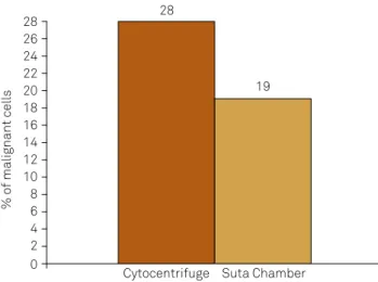 Figure 1. The percentage of positively identiied malignant  cells with respect to the cell concentration method used.