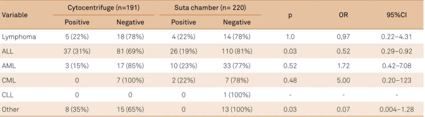 Table 3. Number of malignant cells detected in different neoplasm types by concentration method.