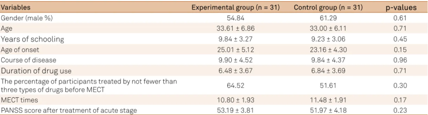 Table 1. Baseline characteristics of control and experimental groups.