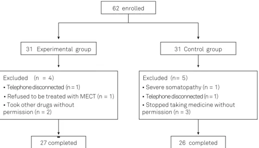 Figure 1. Flow of patients with schizophrenia through a randomized, prospective controlled trial evaluating the eficacy of  maintenance modiied electroconvulsive therapy (MECT).